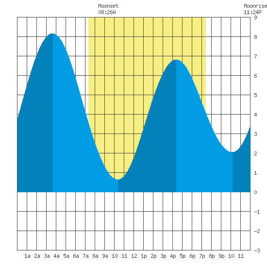Astoria tide chart for Monday, March 17, 2025