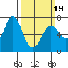 Astoria tide chart for Wednesday, March 19, 2025