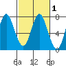 Astoria tide chart for Saturday, March 1, 2025