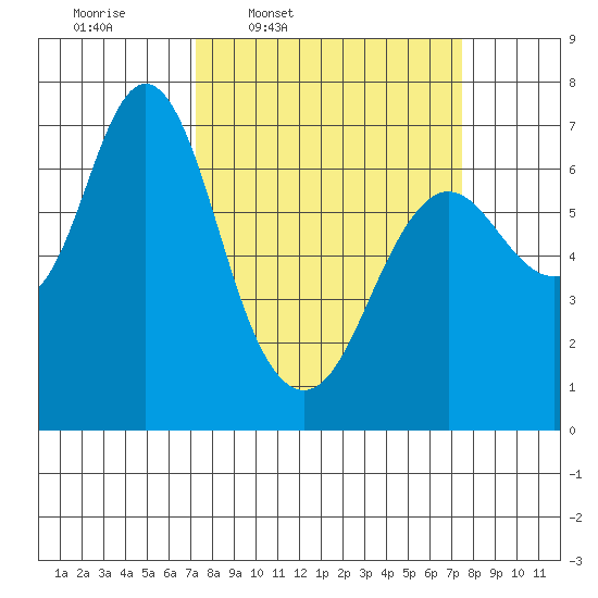 Astoria tide chart for Thursday, March 20, 2025