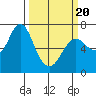 Astoria tide chart for Thursday, March 20, 2025