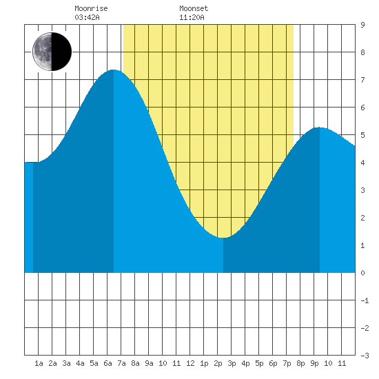 Astoria tide chart for Saturday, March 22, 2025