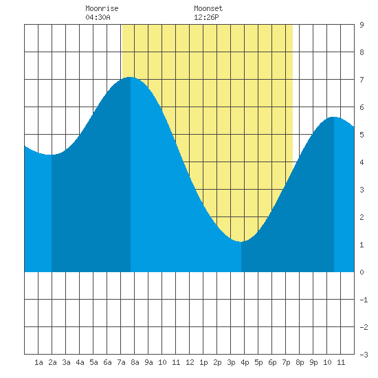 Astoria tide chart for Sunday, March 23, 2025