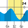 Astoria tide chart for Monday, March 24, 2025