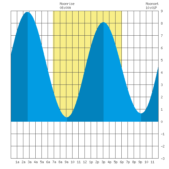 Astoria tide chart for Sunday, March 2, 2025