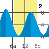 Astoria tide chart for Sunday, March 2, 2025