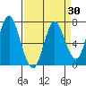 Astoria tide chart for Sunday, March 30, 2025