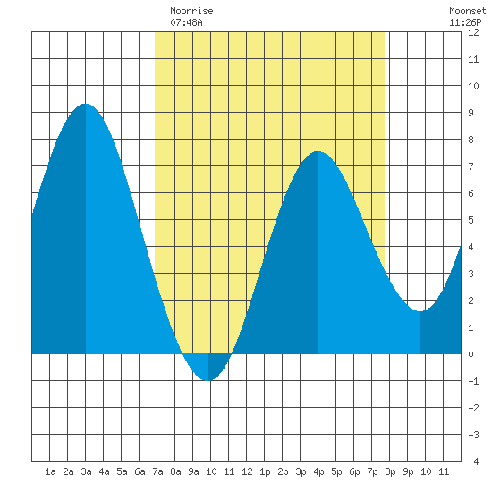 Astoria tide chart for Monday, March 31, 2025