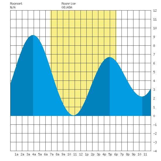 Astoria tide chart for Tuesday, March 4, 2025