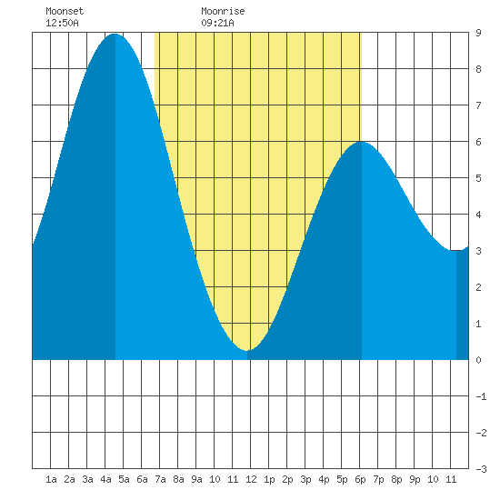 Astoria tide chart for Wednesday, March 5, 2025