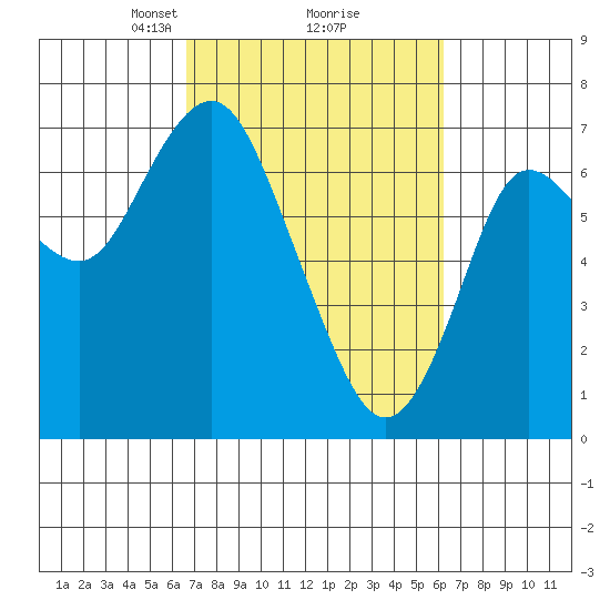 Astoria tide chart for Saturday, March 8, 2025