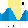 Astoria tide chart for Saturday, March 8, 2025