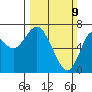 Astoria tide chart for Sunday, March 9, 2025