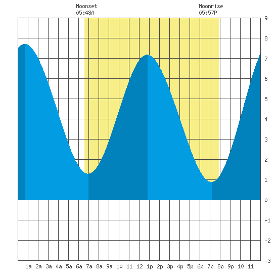 Astoria tide chart for Thursday, April 10, 2025