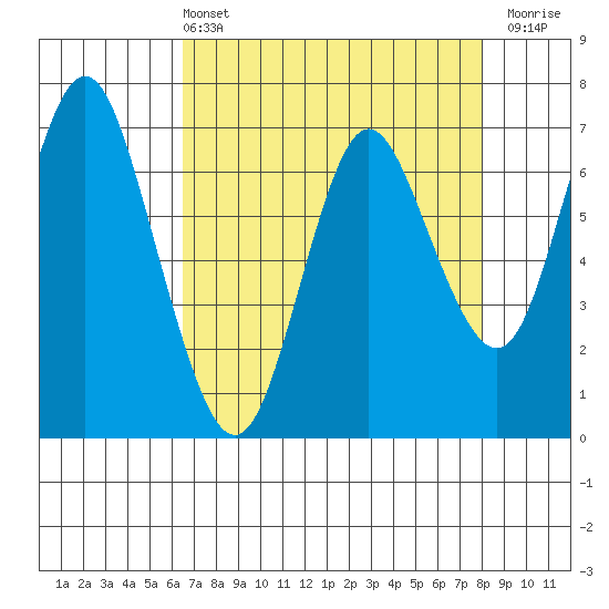 Astoria tide chart for Sunday, April 13, 2025