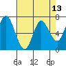 Astoria tide chart for Sunday, April 13, 2025