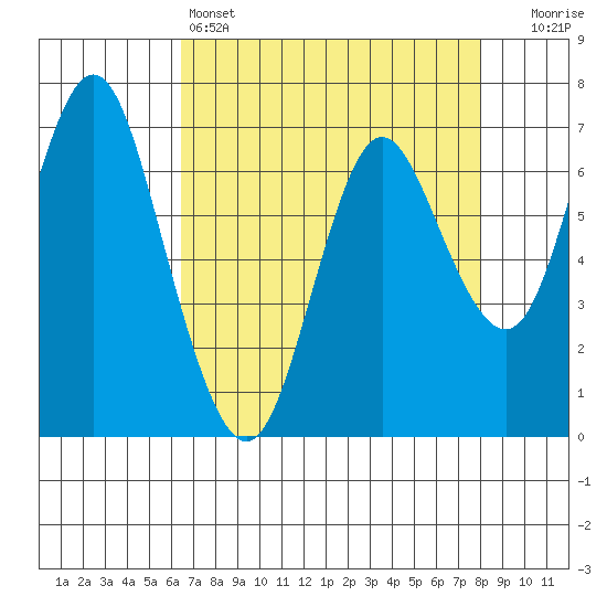 Astoria tide chart for Monday, April 14, 2025