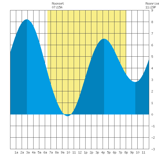 Astoria tide chart for Tuesday, April 15, 2025