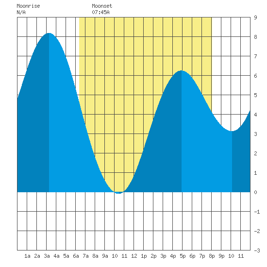 Astoria tide chart for Wednesday, April 16, 2025