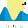 Astoria tide chart for Friday, April 18, 2025