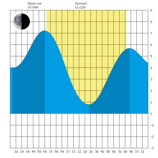 Astoria tide chart for Sunday, April 20, 2025