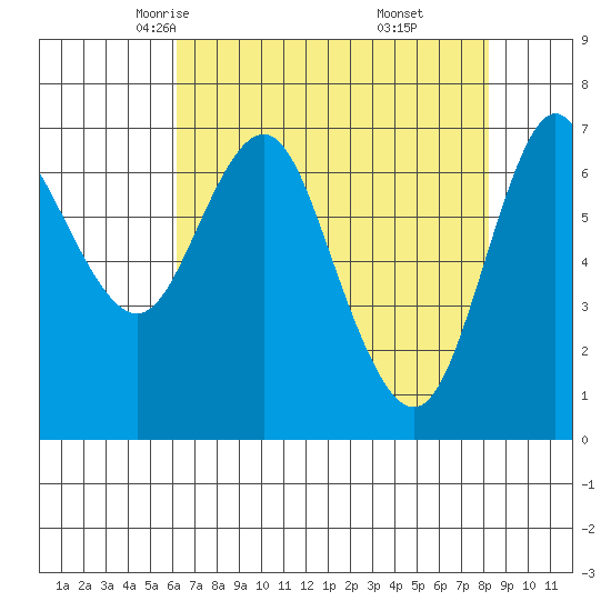 Astoria tide chart for Wednesday, April 23, 2025