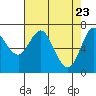 Astoria tide chart for Wednesday, April 23, 2025