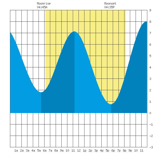 Astoria tide chart for Thursday, April 24, 2025