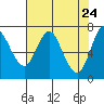 Astoria tide chart for Thursday, April 24, 2025