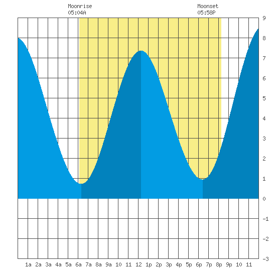 Astoria tide chart for Friday, April 25, 2025