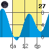 Astoria tide chart for Sunday, April 27, 2025