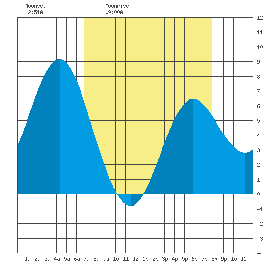 Astoria tide chart for Wednesday, April 2, 2025