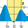 Astoria tide chart for Wednesday, April 2, 2025