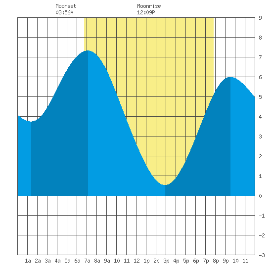 Astoria tide chart for Saturday, April 5, 2025