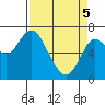 Astoria tide chart for Saturday, April 5, 2025