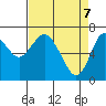 Astoria tide chart for Monday, April 7, 2025
