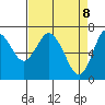 Astoria tide chart for Tuesday, April 8, 2025