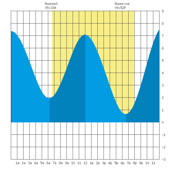 Astoria tide chart for Wednesday, April 9, 2025