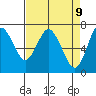 Astoria tide chart for Wednesday, April 9, 2025
