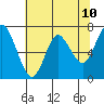 Astoria tide chart for Saturday, May 10, 2025
