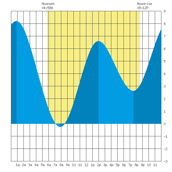 Astoria tide chart for Sunday, May 11, 2025