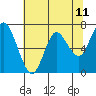 Astoria tide chart for Sunday, May 11, 2025