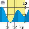 Astoria tide chart for Monday, May 12, 2025