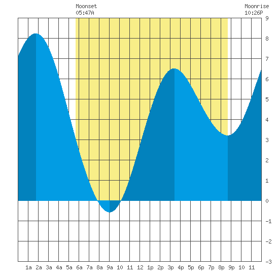 Astoria tide chart for Tuesday, May 13, 2025