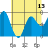 Astoria tide chart for Tuesday, May 13, 2025
