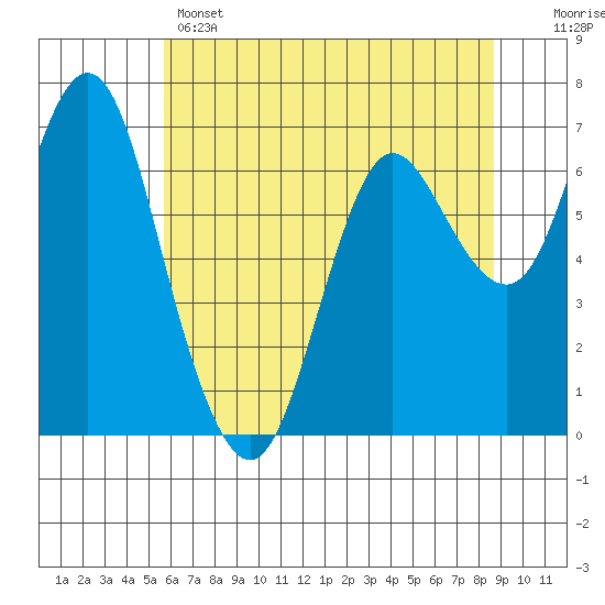 Astoria tide chart for Wednesday, May 14, 2025