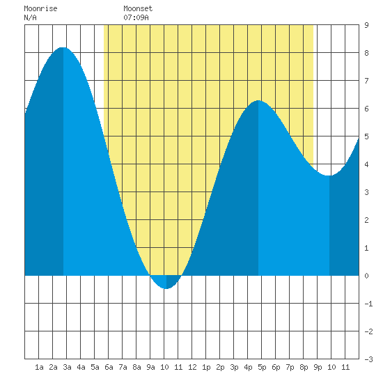 Astoria tide chart for Thursday, May 15, 2025
