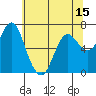 Astoria tide chart for Thursday, May 15, 2025