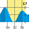 Astoria tide chart for Saturday, May 17, 2025