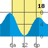 Astoria tide chart for Sunday, May 18, 2025